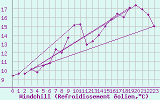 Courbe du refroidissement olien pour Cazaux (33)