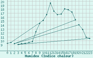 Courbe de l'humidex pour Croisette (62)