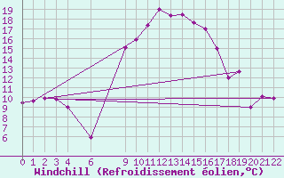 Courbe du refroidissement olien pour Bizerte