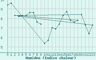 Courbe de l'humidex pour Bellefontaine (88)