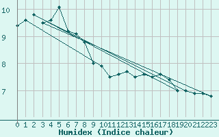 Courbe de l'humidex pour Walney Island