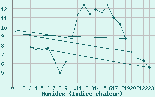 Courbe de l'humidex pour Millau (12)