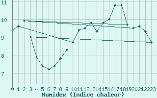 Courbe de l'humidex pour Straubing