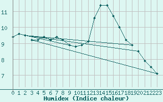 Courbe de l'humidex pour Cap de la Hve (76)