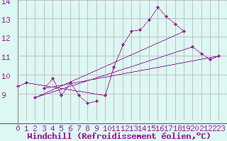 Courbe du refroidissement olien pour Gignac (34)