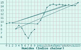 Courbe de l'humidex pour Nevers (58)