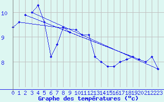 Courbe de tempratures pour La Fretaz (Sw)