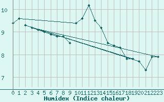 Courbe de l'humidex pour Aberdaron