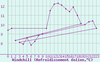 Courbe du refroidissement olien pour Cap Ferret (33)