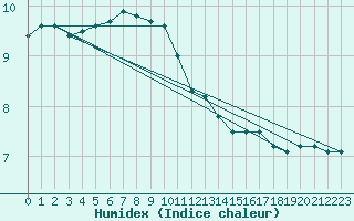 Courbe de l'humidex pour Bo I Vesteralen