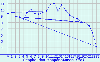 Courbe de tempratures pour Bad Lippspringe