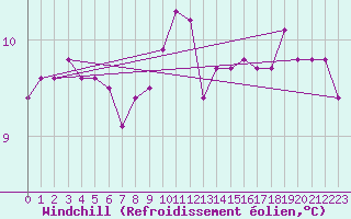 Courbe du refroidissement olien pour le bateau MQSY9
