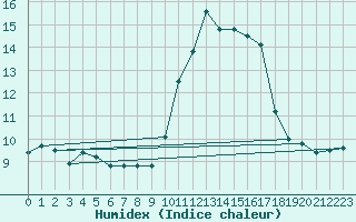 Courbe de l'humidex pour Porquerolles (83)