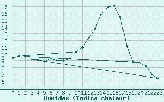 Courbe de l'humidex pour Rennes (35)