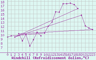 Courbe du refroidissement olien pour Grenoble/St-Etienne-St-Geoirs (38)
