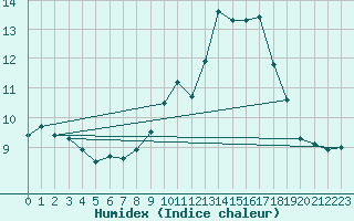 Courbe de l'humidex pour Fichtelberg