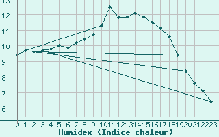 Courbe de l'humidex pour Lyneham