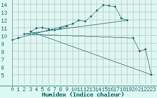 Courbe de l'humidex pour Hupsel Aws