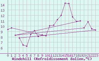 Courbe du refroidissement olien pour Romorantin (41)