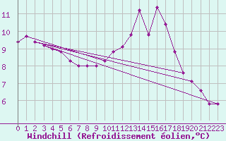 Courbe du refroidissement olien pour Sgur-le-Chteau (19)