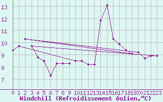 Courbe du refroidissement olien pour Ste (34)