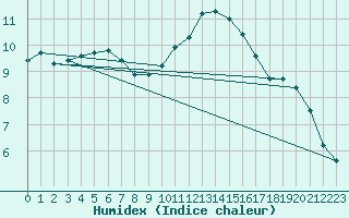 Courbe de l'humidex pour Paris - Montsouris (75)