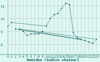 Courbe de l'humidex pour Muret (31)