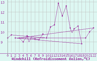 Courbe du refroidissement olien pour Leuchars