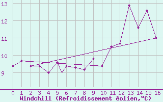 Courbe du refroidissement olien pour Leuchars
