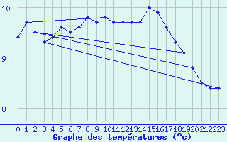 Courbe de tempratures pour Gluiras (07)