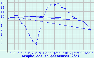 Courbe de tempratures pour Troyes (10)