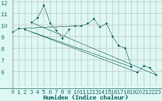 Courbe de l'humidex pour Glasgow (UK)