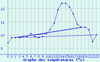 Courbe de tempratures pour Fains-Veel (55)