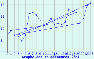 Courbe de tempratures pour Lutzmannsburg