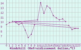 Courbe du refroidissement olien pour Dieppe (76)
