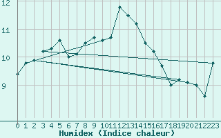 Courbe de l'humidex pour Cap Corse (2B)