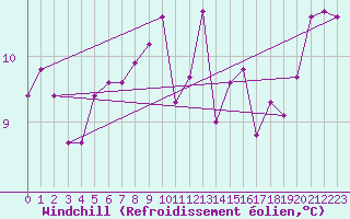 Courbe du refroidissement olien pour Goteborg