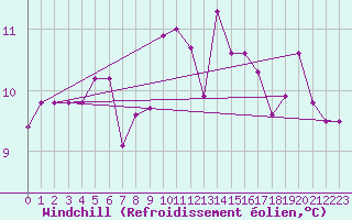 Courbe du refroidissement olien pour Quimper (29)