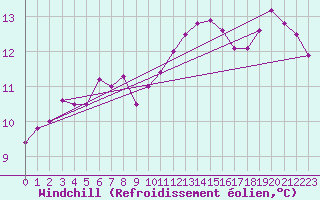Courbe du refroidissement olien pour Biache-Saint-Vaast (62)