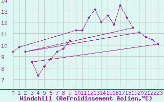 Courbe du refroidissement olien pour Ile d