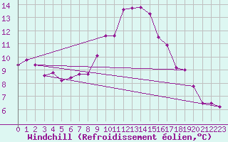 Courbe du refroidissement olien pour Ble / Mulhouse (68)