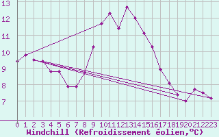 Courbe du refroidissement olien pour Marienberg