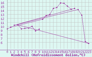 Courbe du refroidissement olien pour Baye (51)