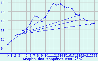 Courbe de tempratures pour Cazaux (33)