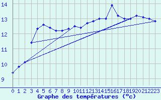 Courbe de tempratures pour Tarbes (65)