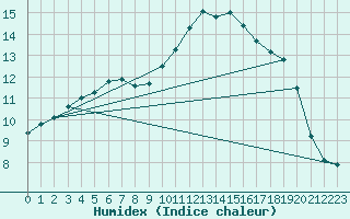 Courbe de l'humidex pour Ernage (Be)