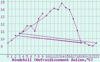 Courbe du refroidissement olien pour Cap Sagro (2B)