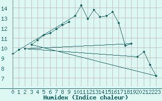 Courbe de l'humidex pour Nyon-Changins (Sw)