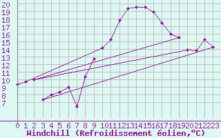 Courbe du refroidissement olien pour Essen