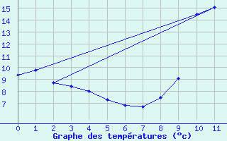 Courbe de tempratures pour Chamonix-Mont-Blanc (74)